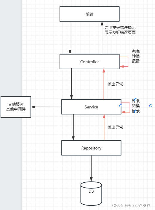 项目开发中异常处理需要注意的问题（详细！！）