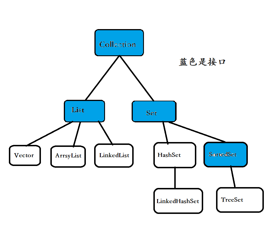 集合里Collection接口(上)