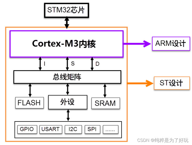 STM32内部是怎么工作的