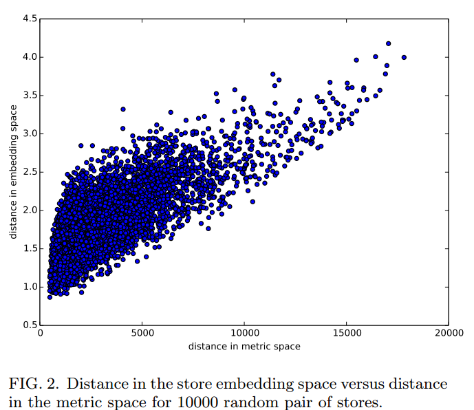 [文献笔记]Entity Embeddings of Categorical Variables_pytorch for entity