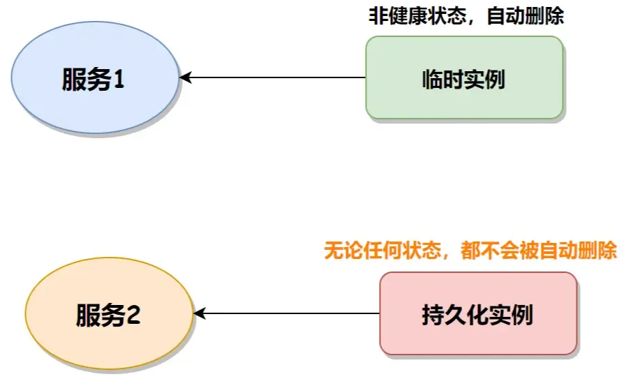 nacos2.2.3 删除永久实例