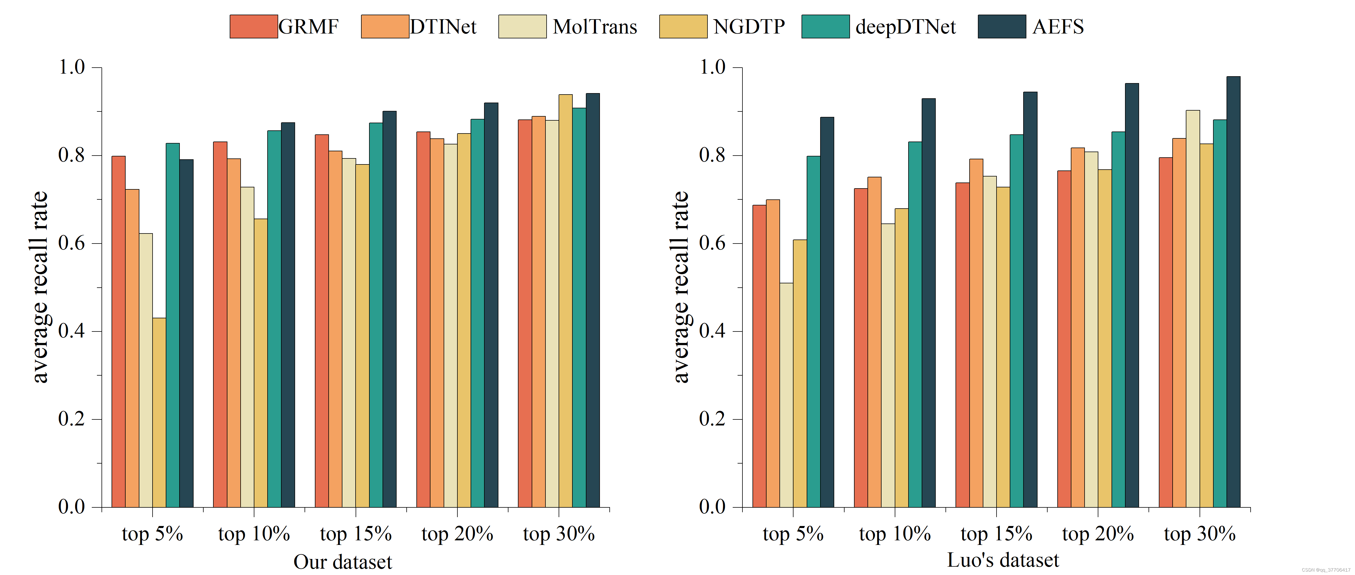 Autoencoder-based DTI prediction by preserving the consistency of ...