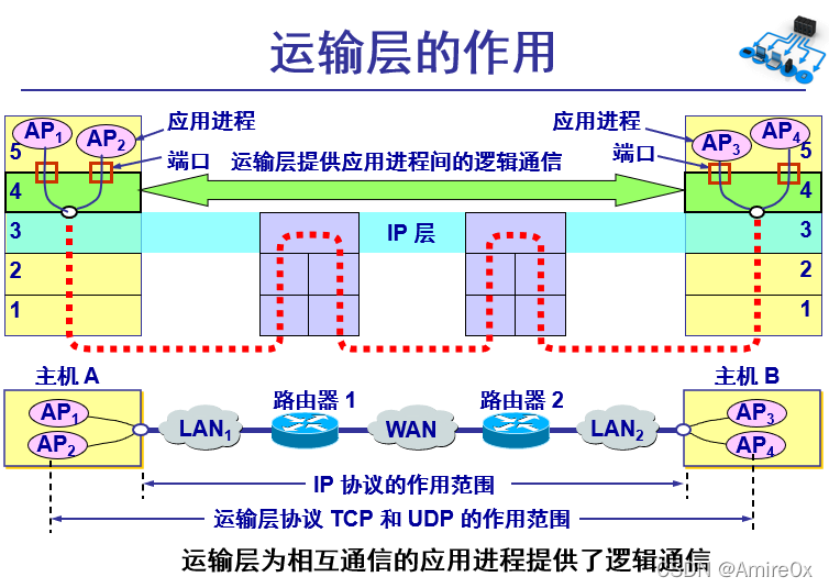 [外链图片转存失败,源站可能有防盗链机制,建议将图片保存下来直接上传(img-tRn4N2LU-1646815446891)(计算机网络.assets/image-20200429205002237.png)]