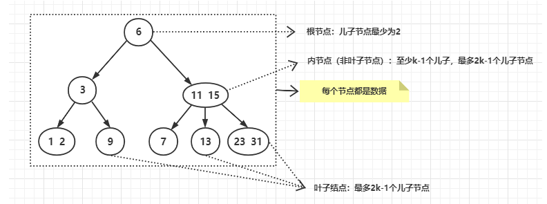 [外链图片转存失败,源站可能有防盗链机制,建议将图片保存下来直接上传(img-5ZrHGneL-1633403129055)(图解B Tree和B+ Tree.assets/image-20211004152649336.png)]