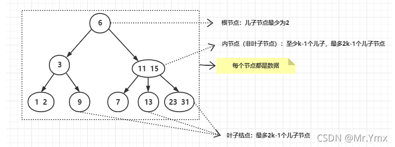 [外链图片转存失败,源站可能有防盗链机制,建议将图片保存下来直接上传(img-5ZrHGneL-1633403129055)(图解B Tree和B+ Tree.assets/image-20211004152649336.png)]