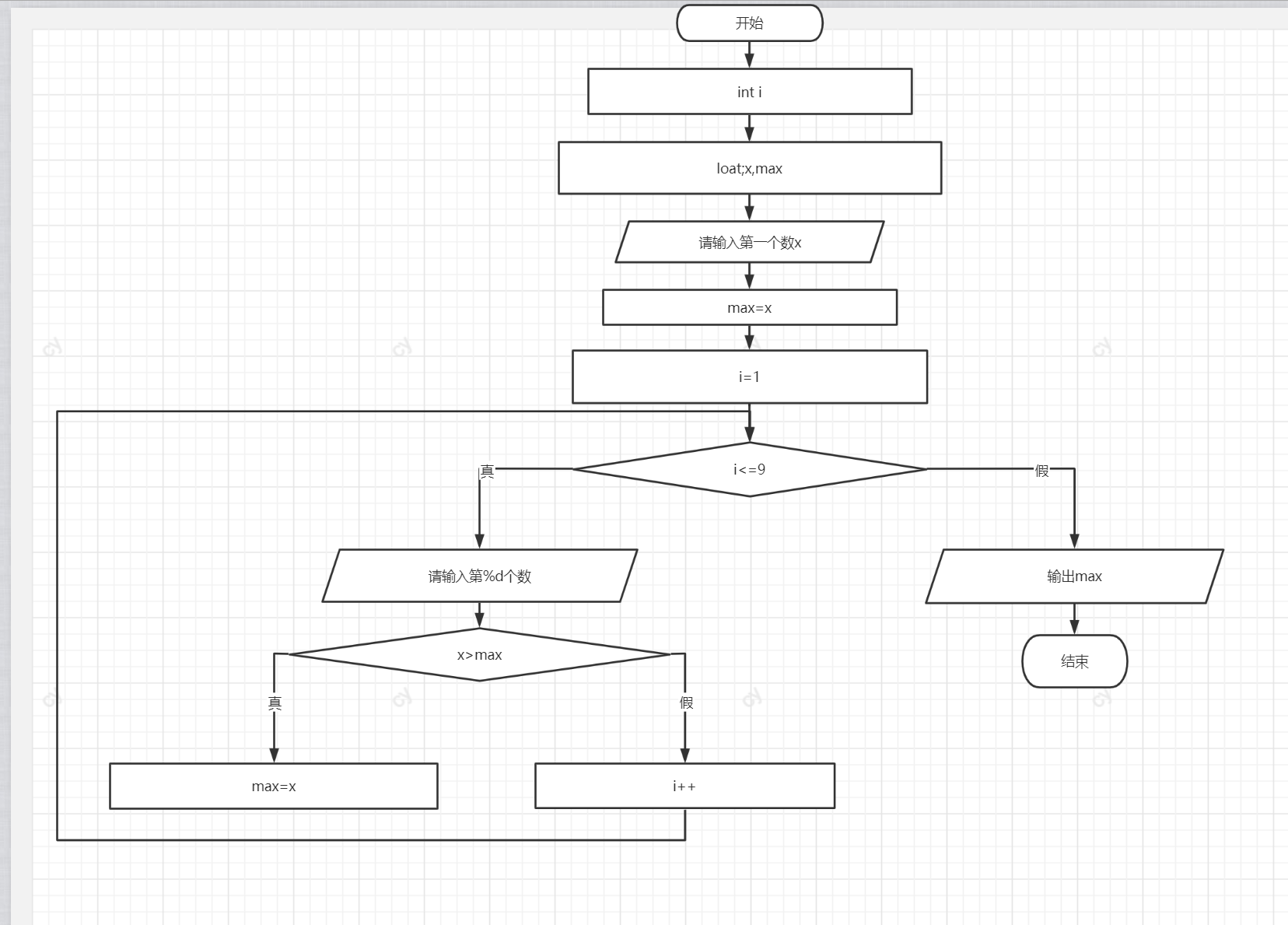 第五章代码总结及流程图(例题)_画程序流程图例题-CSDN博客