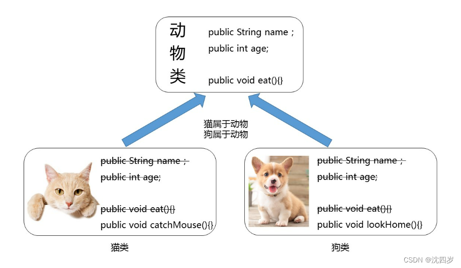 面向对象编程（进阶）2：面向对象特征二：继承(Inheritance)