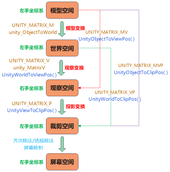 【Unity3D】屏幕深度和法线纹理简介