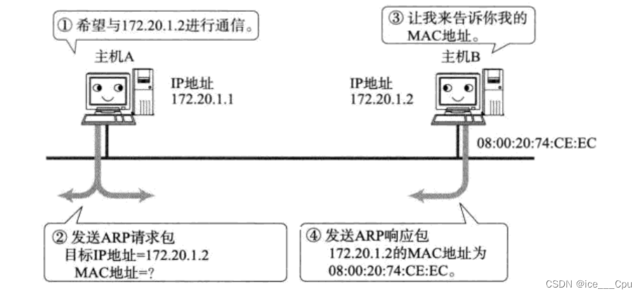 javaEE -10（11000字详解5层重要协议）