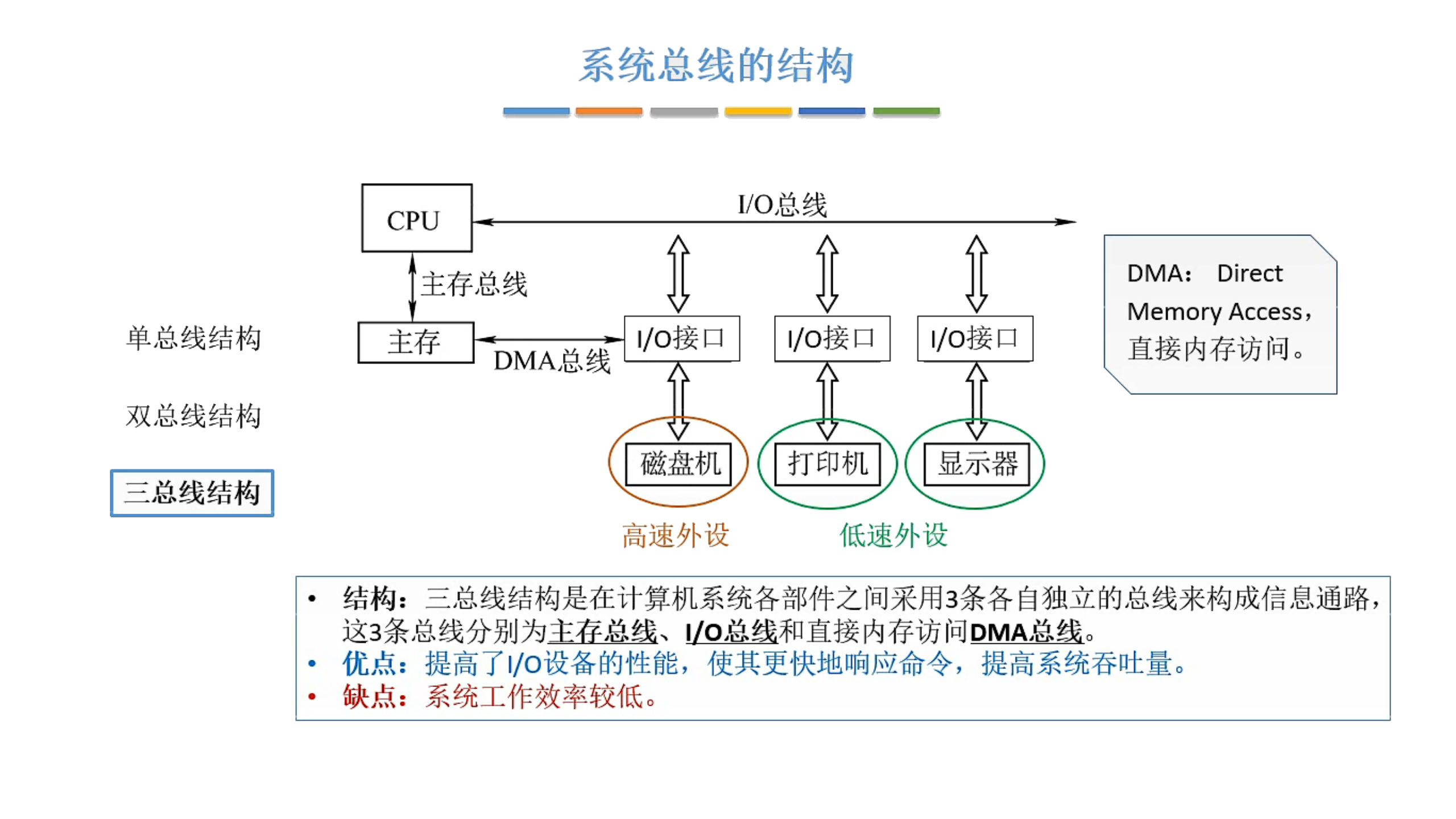 计算机组成原理笔记 第六章:总线系统