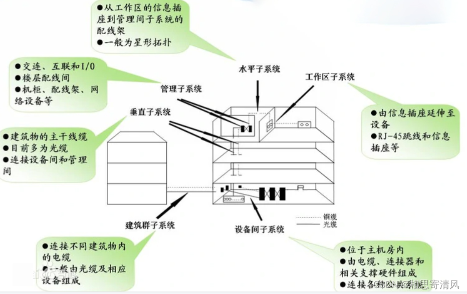 综合布线系统 （布线系统的一种）