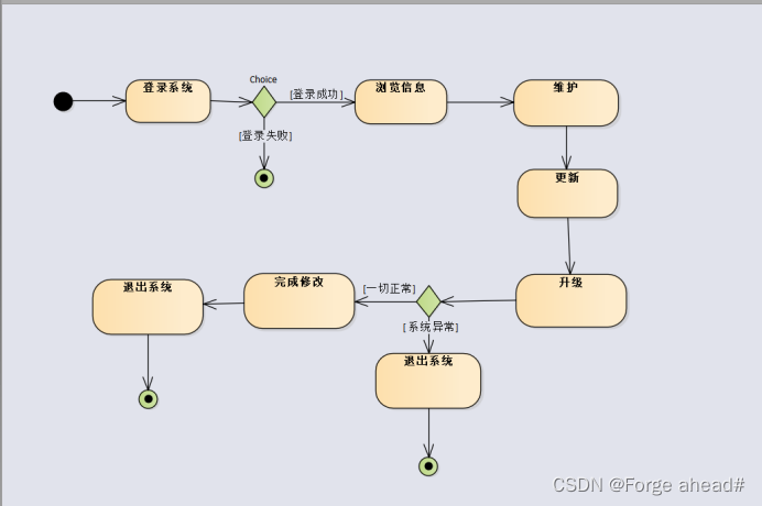 uml状态转换图怎么画图片