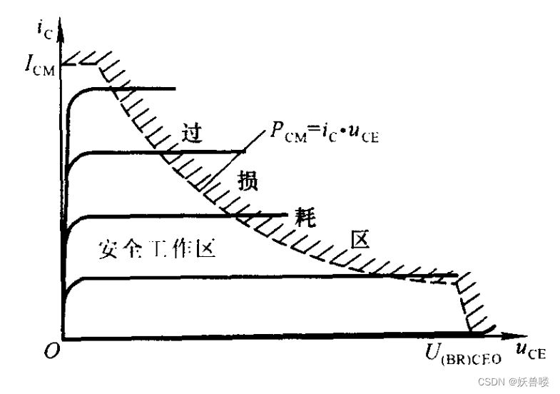 晶体管的极限参数