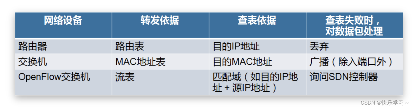 【博客450】OpenFlow学习