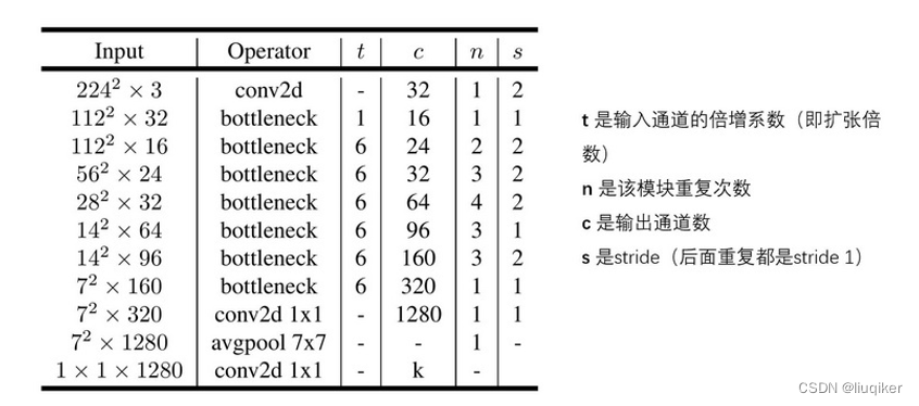 基于MobileNetV2的Transfer Learning模型，实现物体检测（附源码）