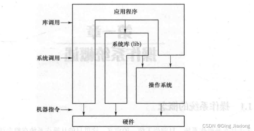 非零基础自学计算机操作系统 第1章 操作系统概述 1.1 操作系统的概念