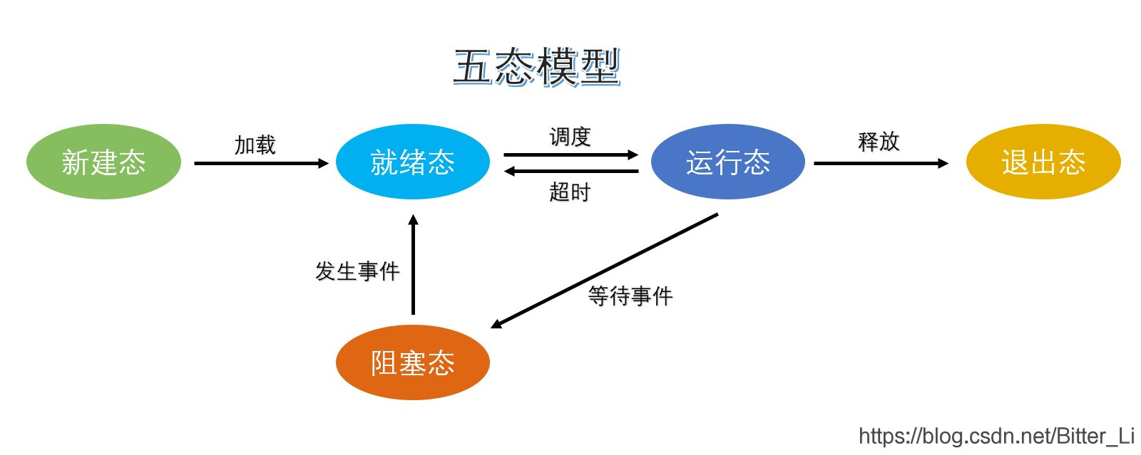 五态模型