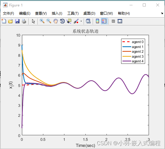 基于分散式事件触发机制的领导跟随一致性仿真（黄伟红博士论文）