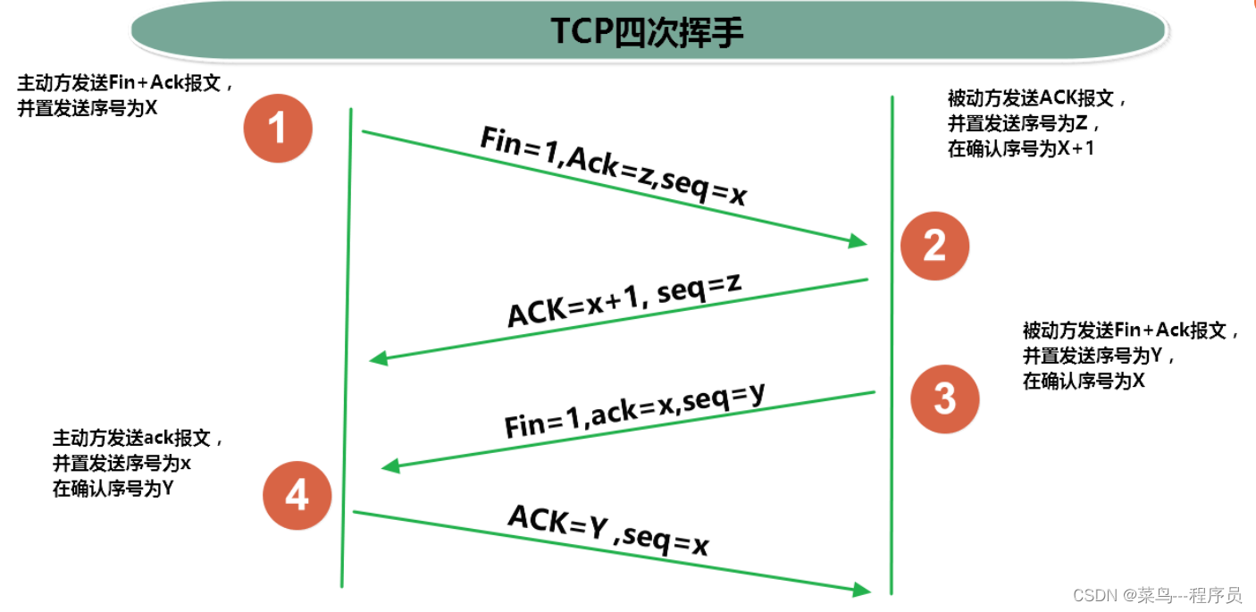 通俗易懂理解三次握手、四次挥手（TCP）