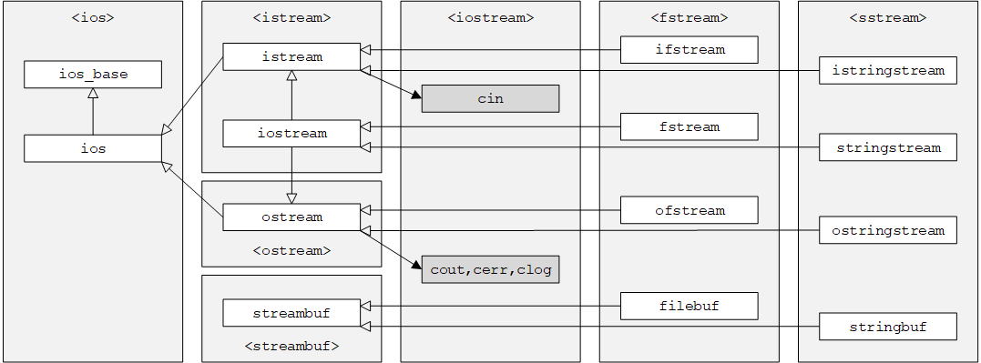 I/O流继承关系