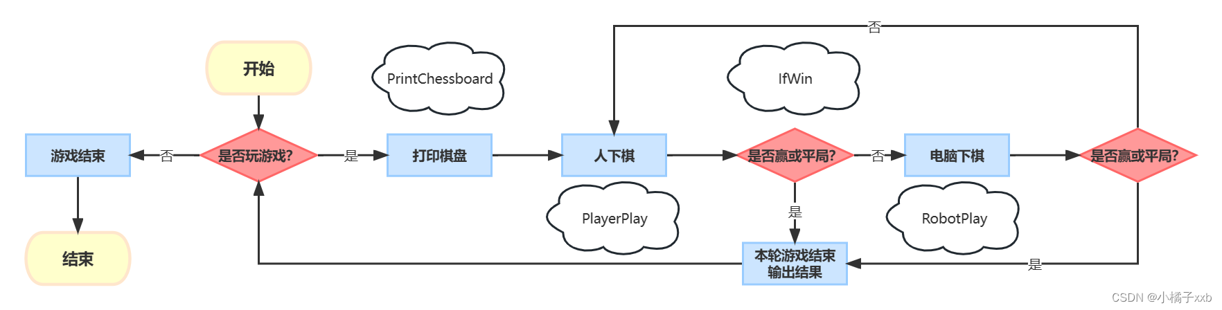 三子棋流程图