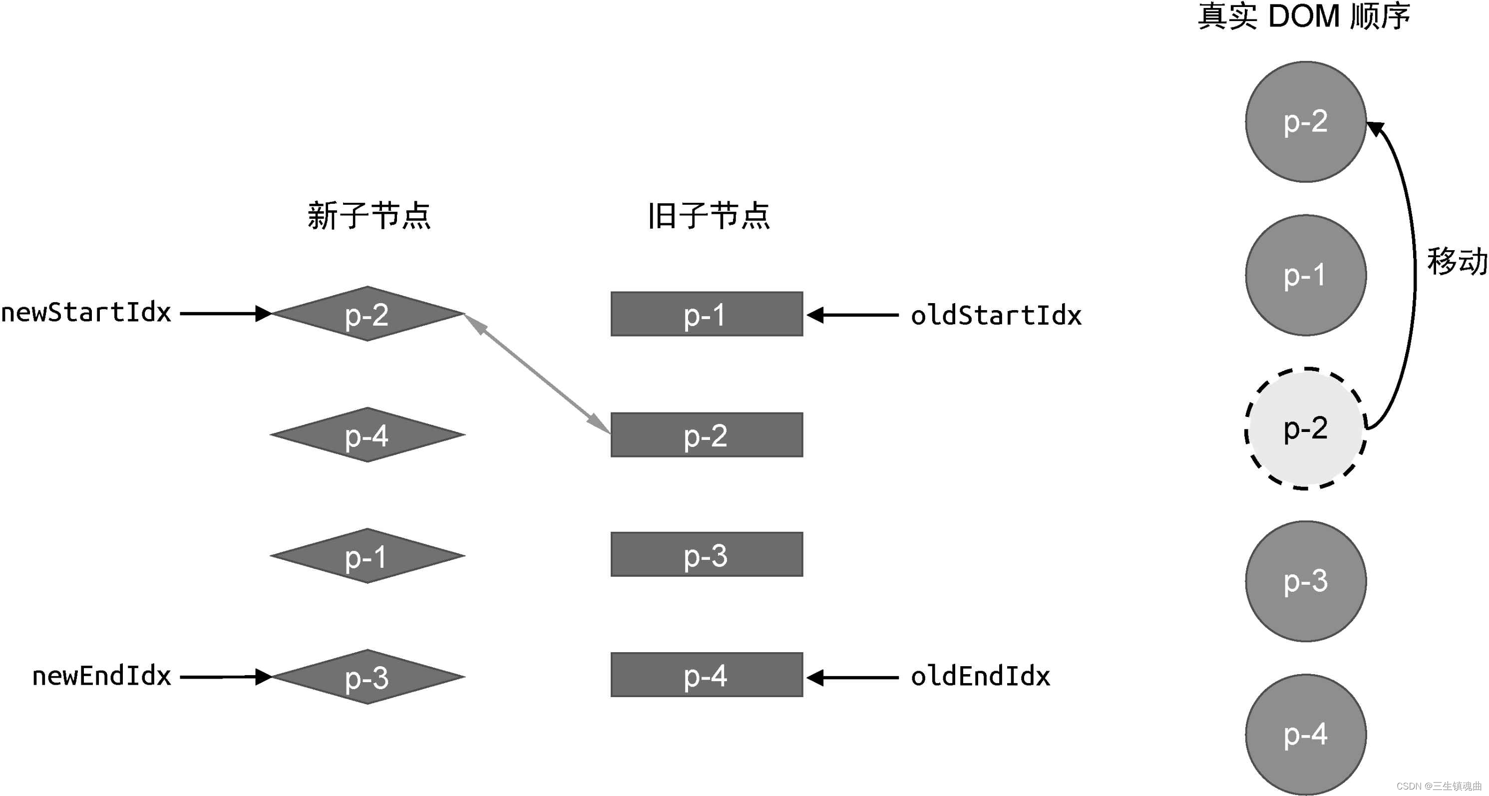 图10-18 在旧子节点中寻找可复用节点