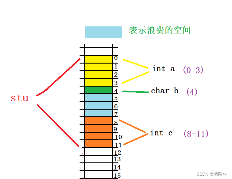 自定义类型之结构体,枚举,联合