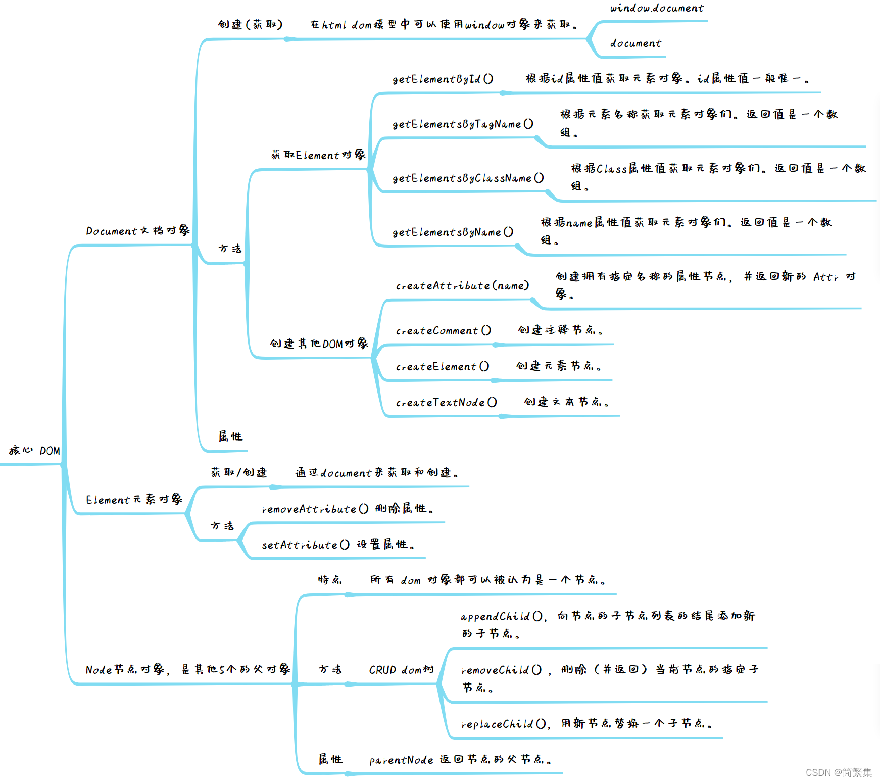 核心DOM中的Document、Element和Node对象