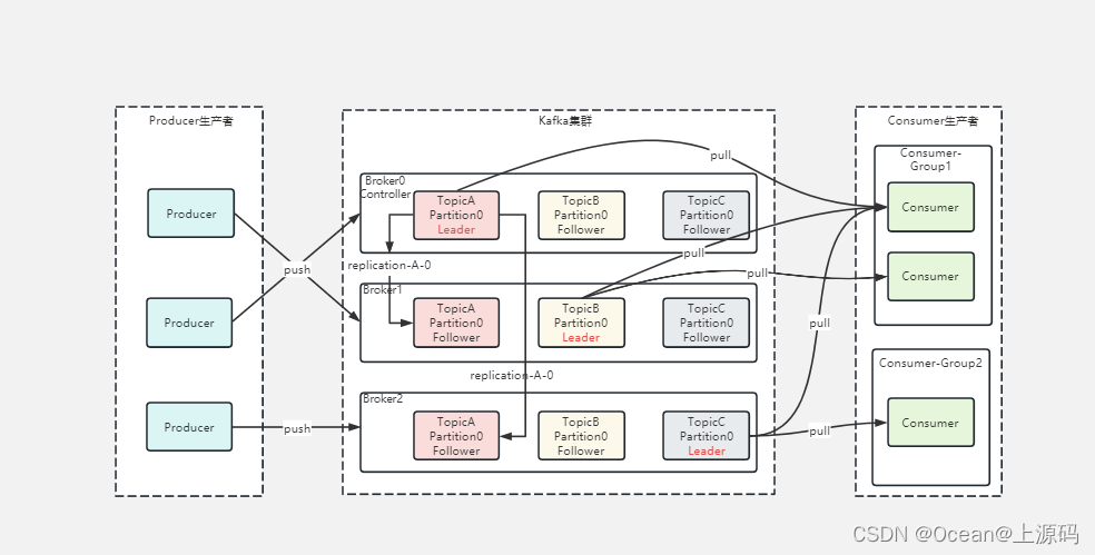 ActiveMQ RabbitMQ Kafka RocketMQ