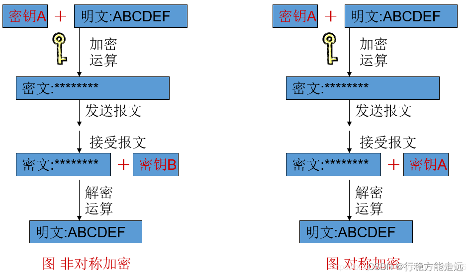 https网络编程——对称加密、非对称加密、单项加密的简单介绍