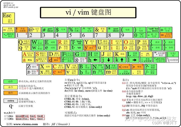 vim键位图