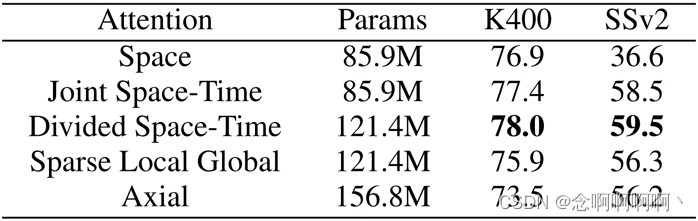 表 1. TimeSformer 中不同时空注意力方案的视频级精度。我们在 Kinetics-400 (K400) 和 Something-Something-V2 (SSv2) 的验证集上评估模型。我们观察到，划分的时空注意力在两个数据集上都取得了最好的结果。