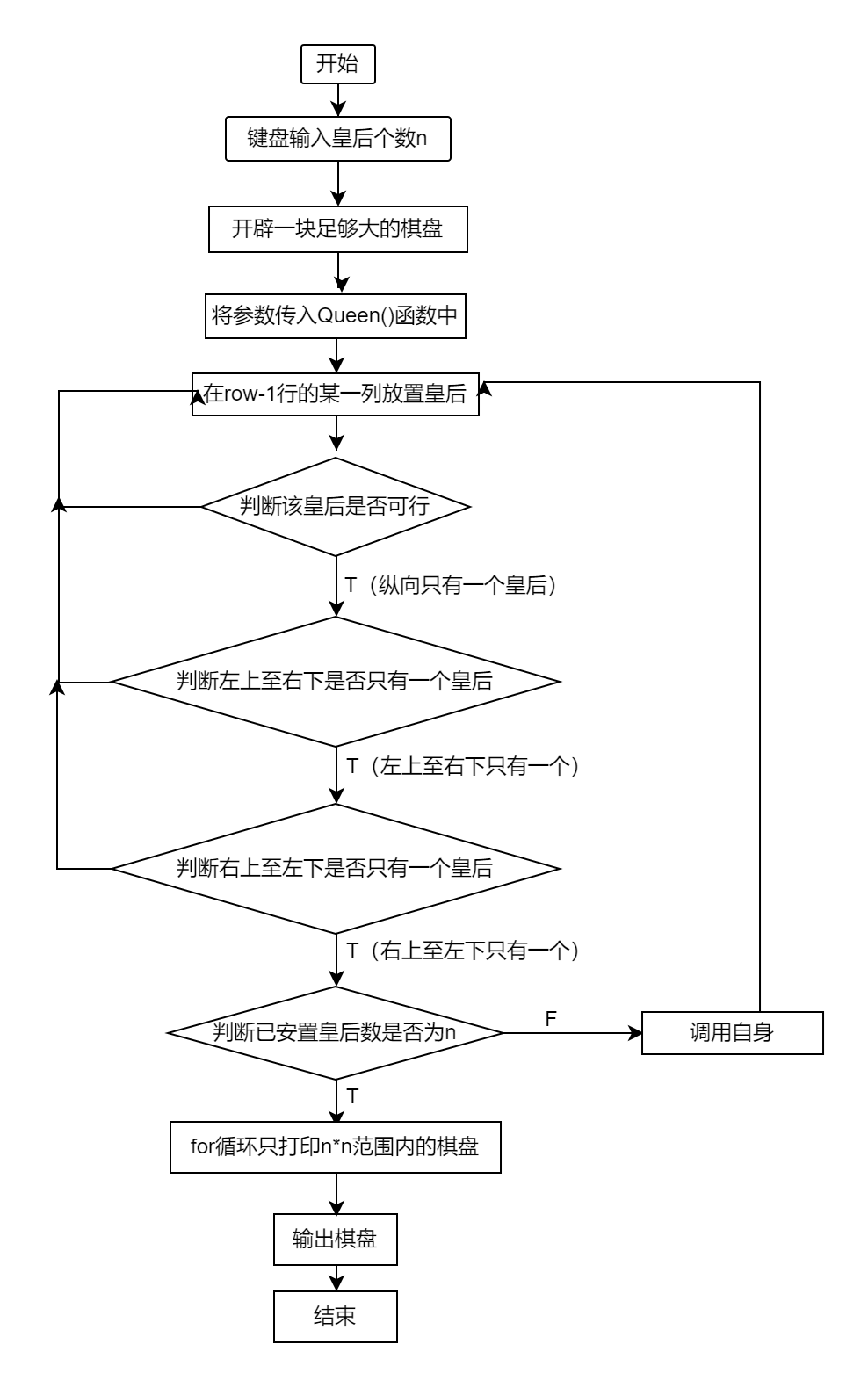 在8*8的国际象棋棋盘上，安放8个皇后，要求没有一个皇后能够“吃掉”其他一个皇后，即任意两个皇后都不能处于同一行，同一列或同一条对角线上这样的格局称为问题的一个解。（后面有n*n皇后）