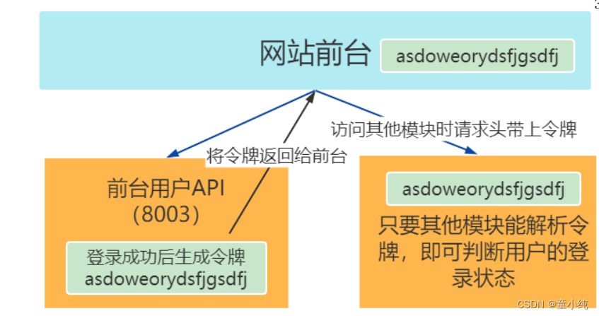 亿级高并发电商项目-- 实战篇 --万达商城项目 十二（编写用户服务、发送短信功能、发送注册验证码功能、手机号验证码登录功能、单点登录等模块）