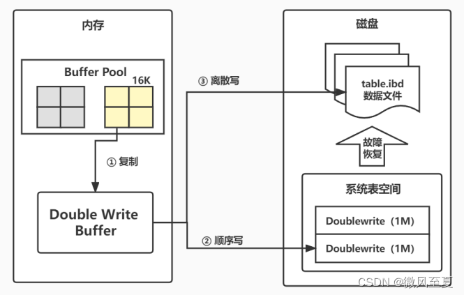 了解mysql脏页落盘过程