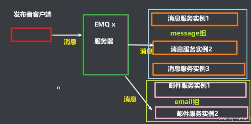 EMQ的使用和介绍