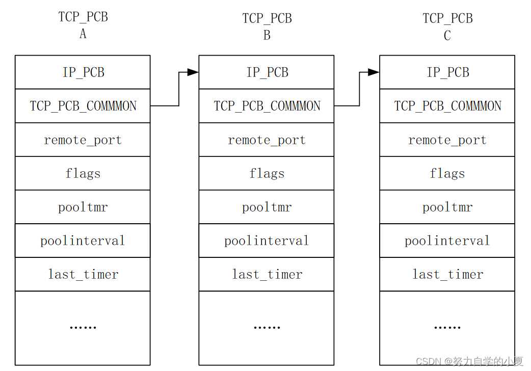 TCP控制块的链表