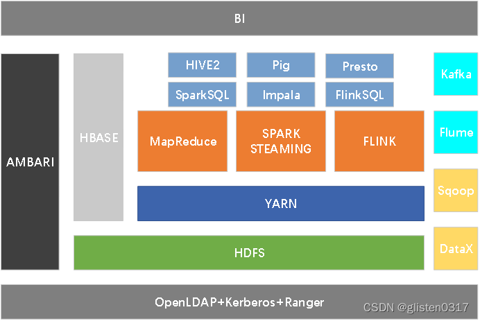 <span style='color:red;'>Hadoop</span><span style='color:red;'>学习</span><span style='color:red;'>笔记</span>（<span style='color:red;'>HDP</span>）-<span style='color:red;'>Part</span>.<span style='color:red;'>02</span> 核心组件原理