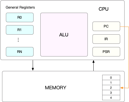 CPU: general register R0~RN, counter PC