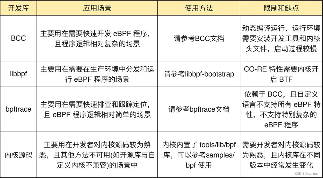 【2023周报】week23 eBPF学习