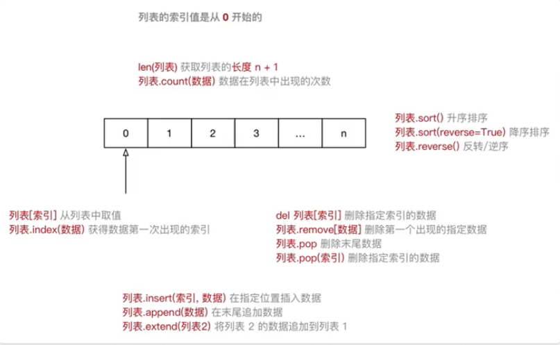 python入门之列表_python list named-CSDN博客
