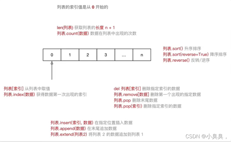 python入门之列表_python list named-CSDN博客