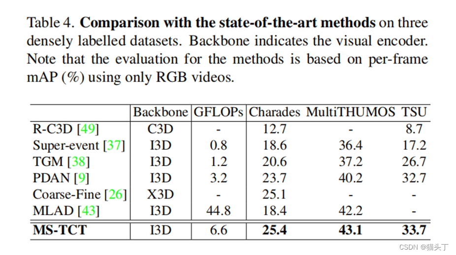 【菜鸡读论文】MS-TCT: Multi-Scale Temporal ConvTransformer for Action Detection