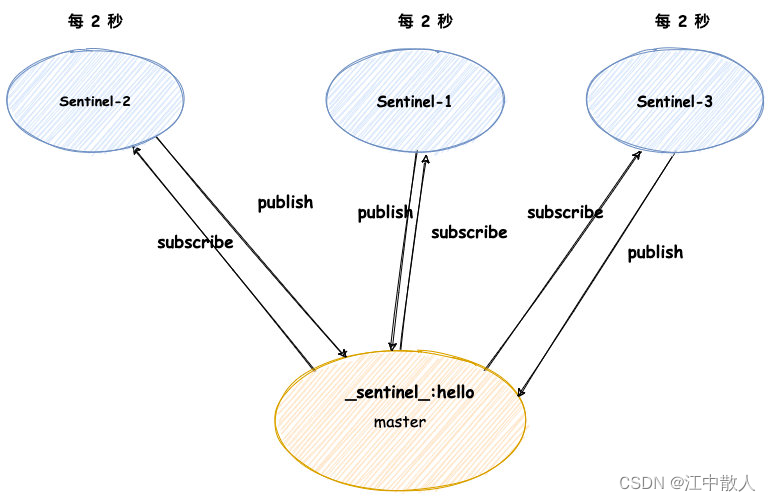 【云原生进阶之PaaS中间件】第一章Redis-1.7发布订阅模式