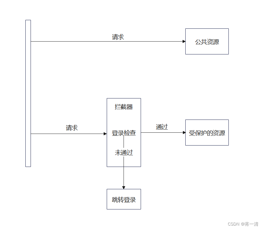 后台管理（一）