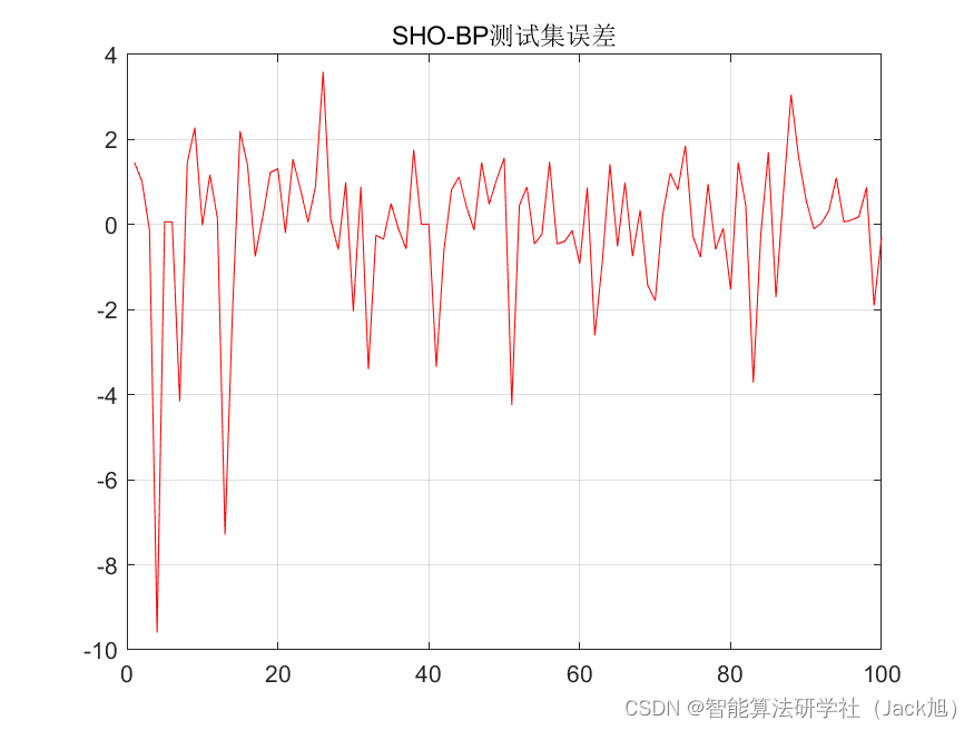 基于自私羊群算法优化的BP神经网络（预测应用） - 附代码