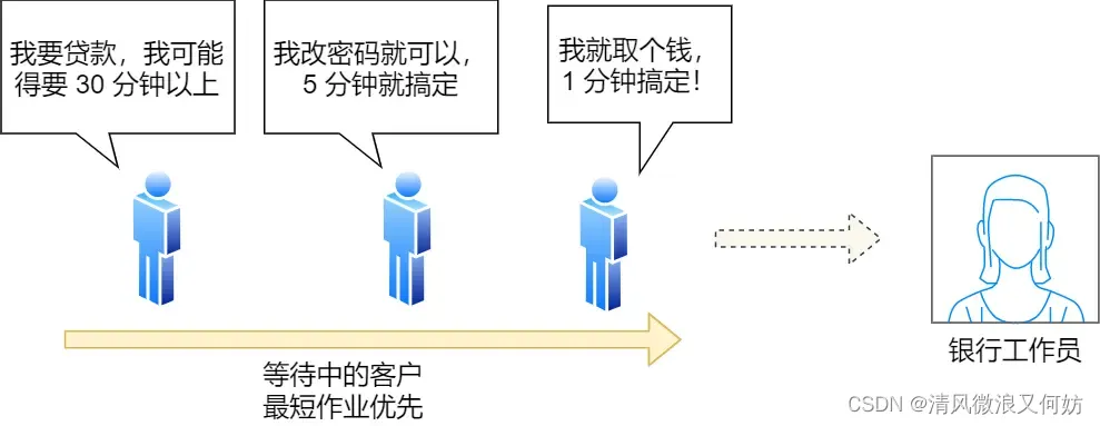 [外链图片转存失败,源站可能有防盗链机制,建议将图片保存下来直接上传(img-Sv8JNksO-1692347192257)(https://cdn.xiaolincoding.com/gh/xiaolincoder/ImageHost/操作系统/进程和线程/31-银行-最短作业优先.jpg)]