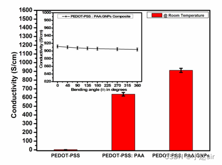 利用PEDOT-PSS/石墨烯纳米板复合材料制备柔性锂离子电池_pedot:pss-CSDN博客