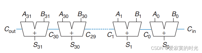 进位链加法器