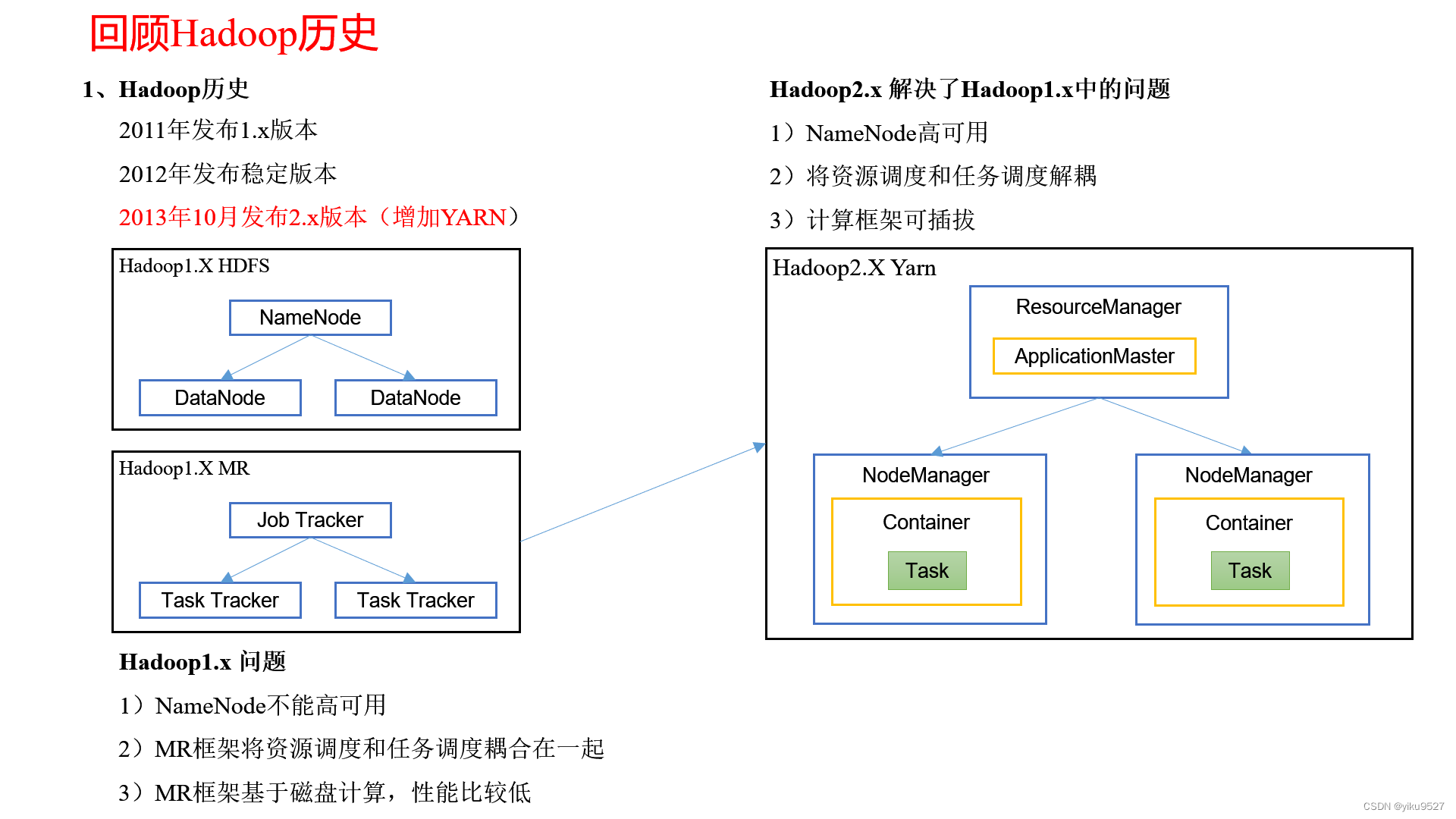 Hadoop历史